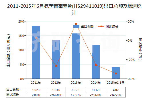 2011-2015年6月氨芐青霉素鹽(HS29411019)出口總額及增速統(tǒng)計